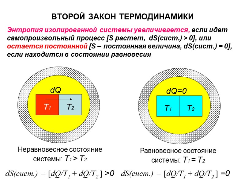 ВТОРОЙ ЗАКОН ТЕРМОДИНАМИКИ Энтропия изолированной системы увеличивается, если идет самопроизвольный процесс [S растет, 